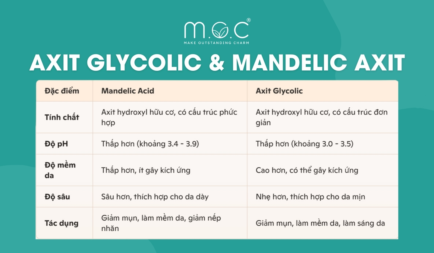 Sự khác biệt của Axit Glycolic và Mandelic