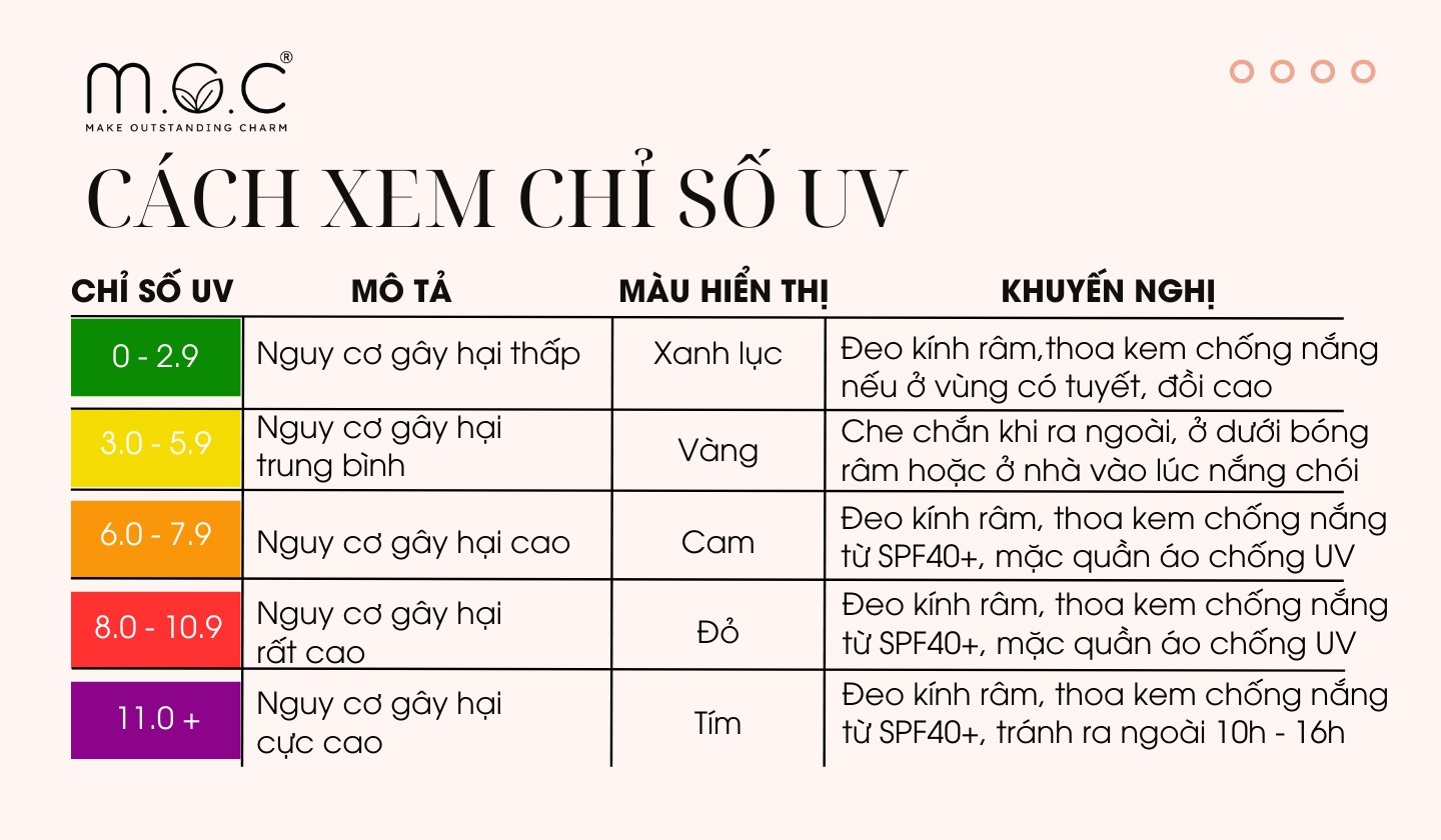 Cách đọc hiểu chỉ số UV