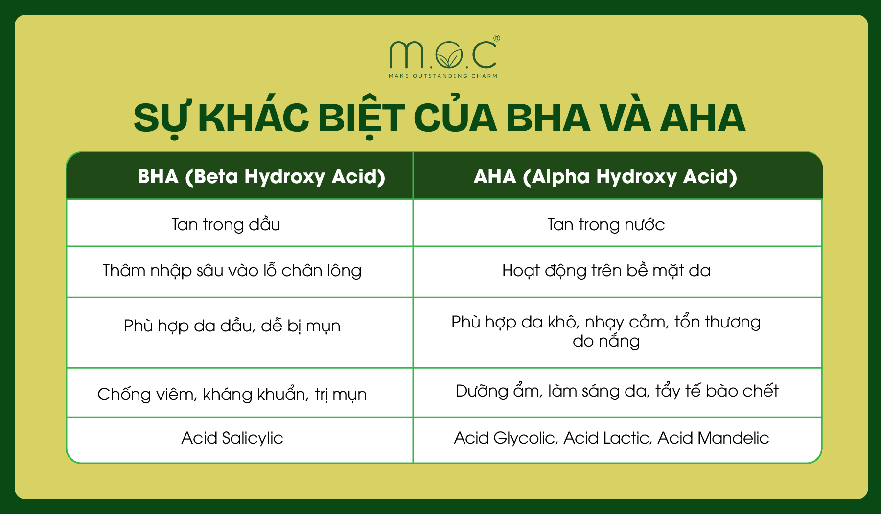 Sự khác biệt của AHA và BHA