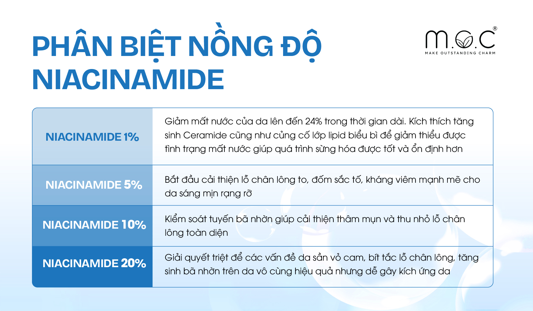 Phân biệt các nồng độ Niacinamide