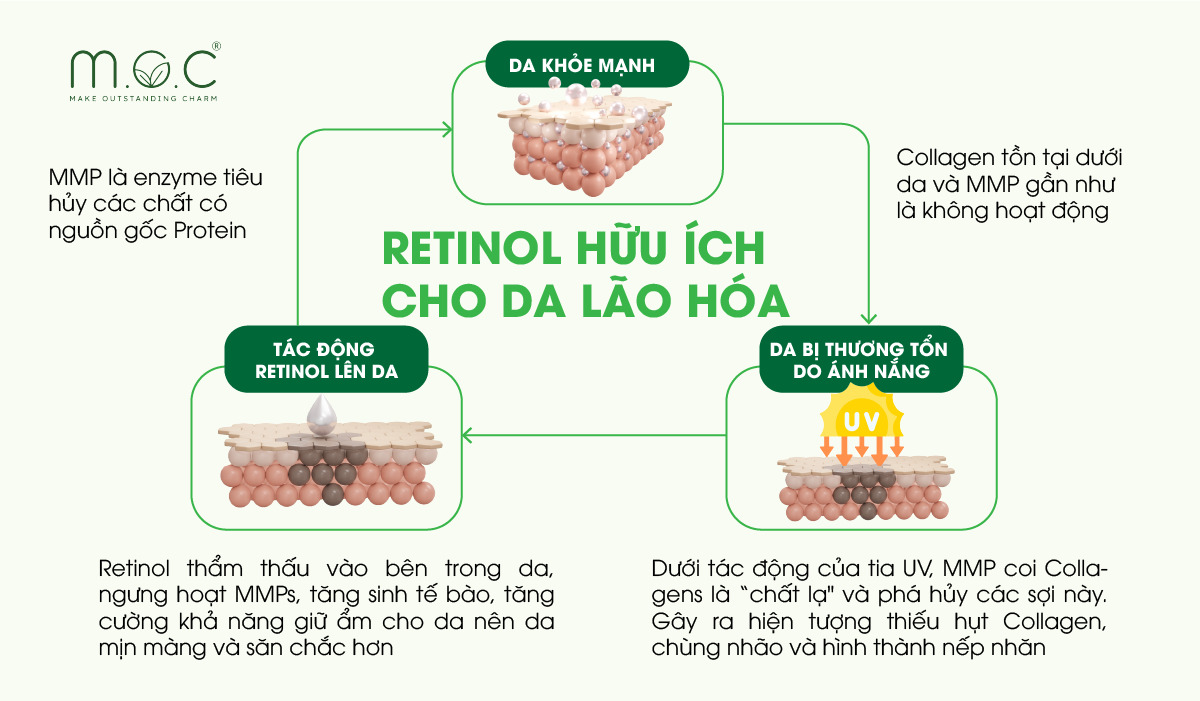 Retinol là thành phần chống lão hóa vượt trội