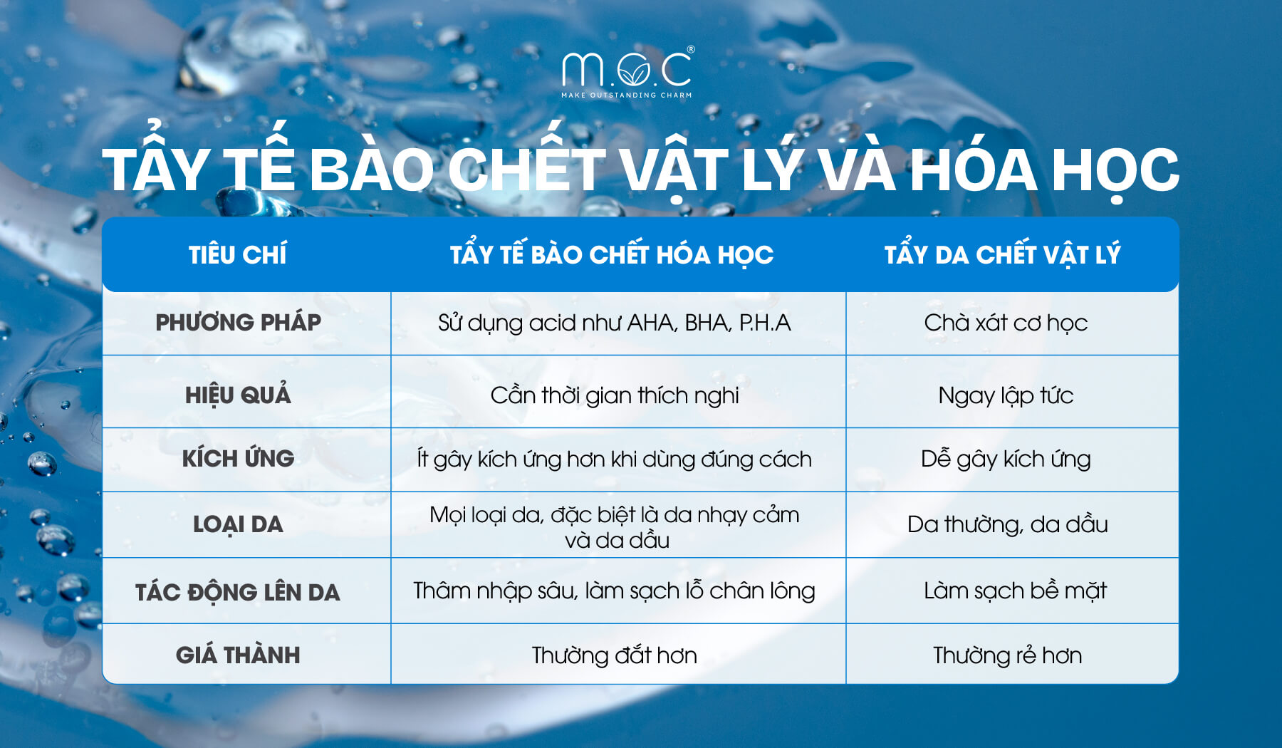 Tẩy tế bào chết vật lý và hóa học