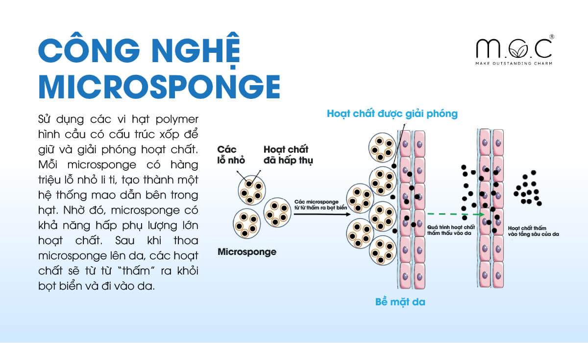 Microsponge (vi thể xốp) là công nghệ sử dụng các vi hạt polymer hình cầu có cấu trúc xốp như bọt biển để giữ và giải phóng hoạt chất