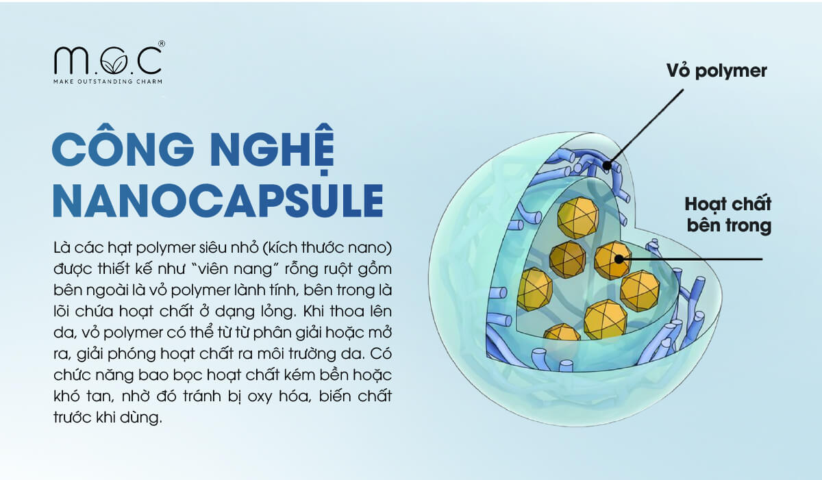 Nanocapsule (vi nang nano) là các hạt polymer siêu nhỏ (kích thước nano) được thiết kế như một “viên nang” rỗng ruột: bên ngoài là vỏ polymer, bên trong là lõi chứa hoạt chất ở dạng lỏng