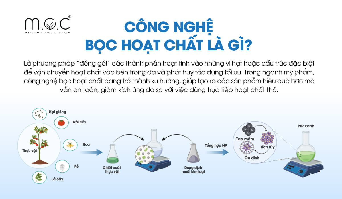 Công nghệ bọc hoạt chất là phương pháp “đóng gói” các thành phần hoạt tính vào những vi hạt hoặc cấu trúc đặc biệt để vận chuyển hoạt chất qua da một cách hiệu quả hơn