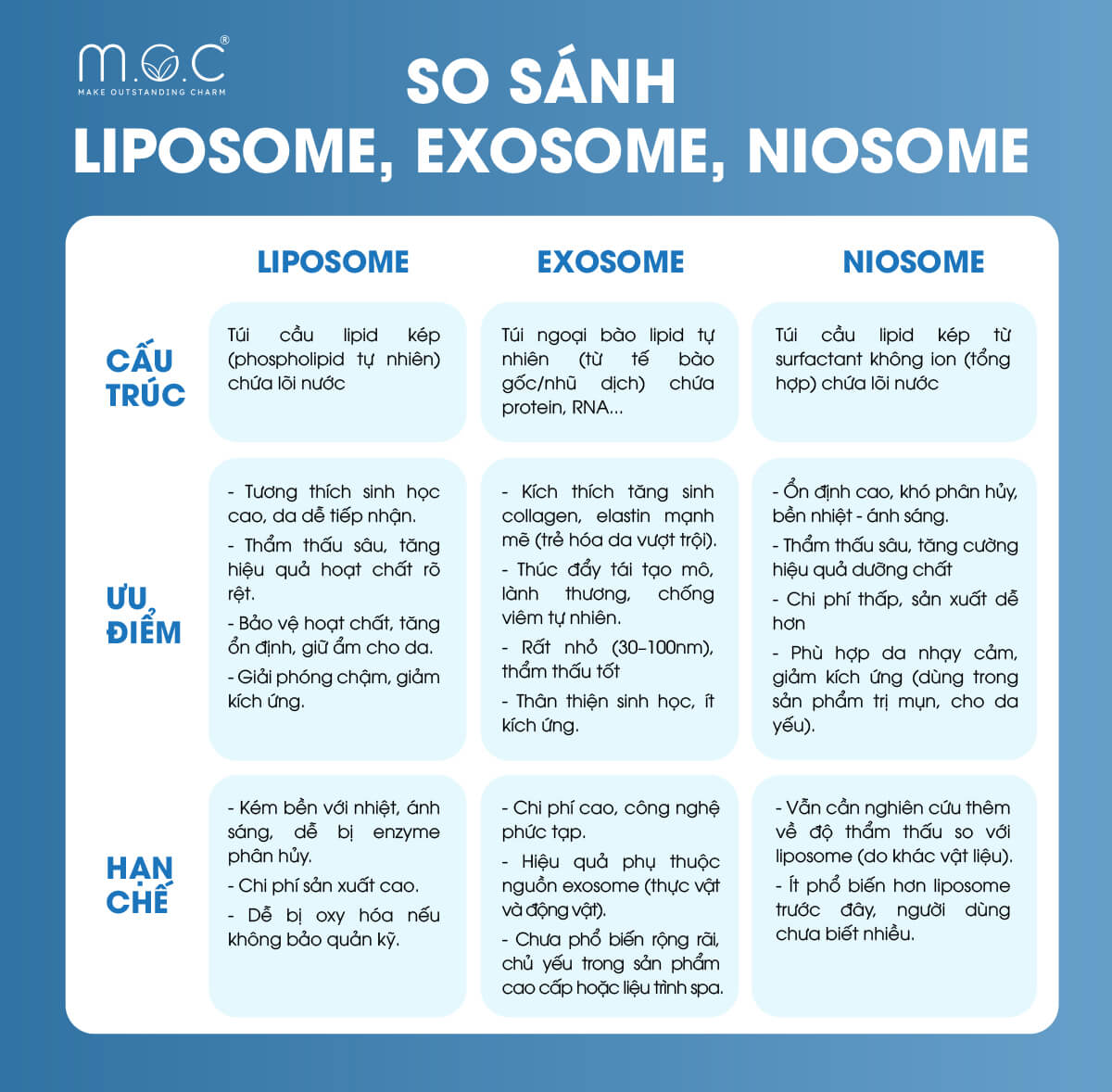 Sự khác biệt của Liposome - Exosome - Niosome