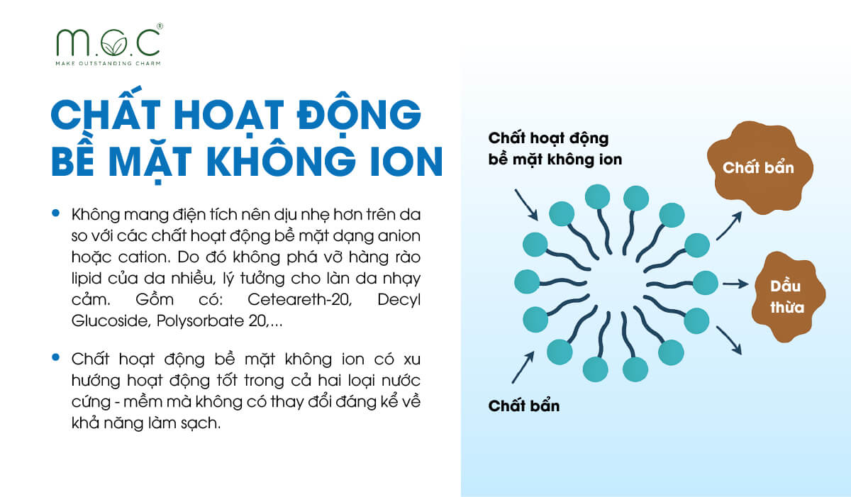 Chất hoạt động bề mặt không ion