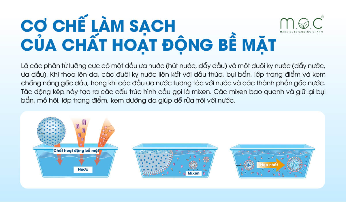 Cơ chế làm sạch của chất hoạt động bề mặt