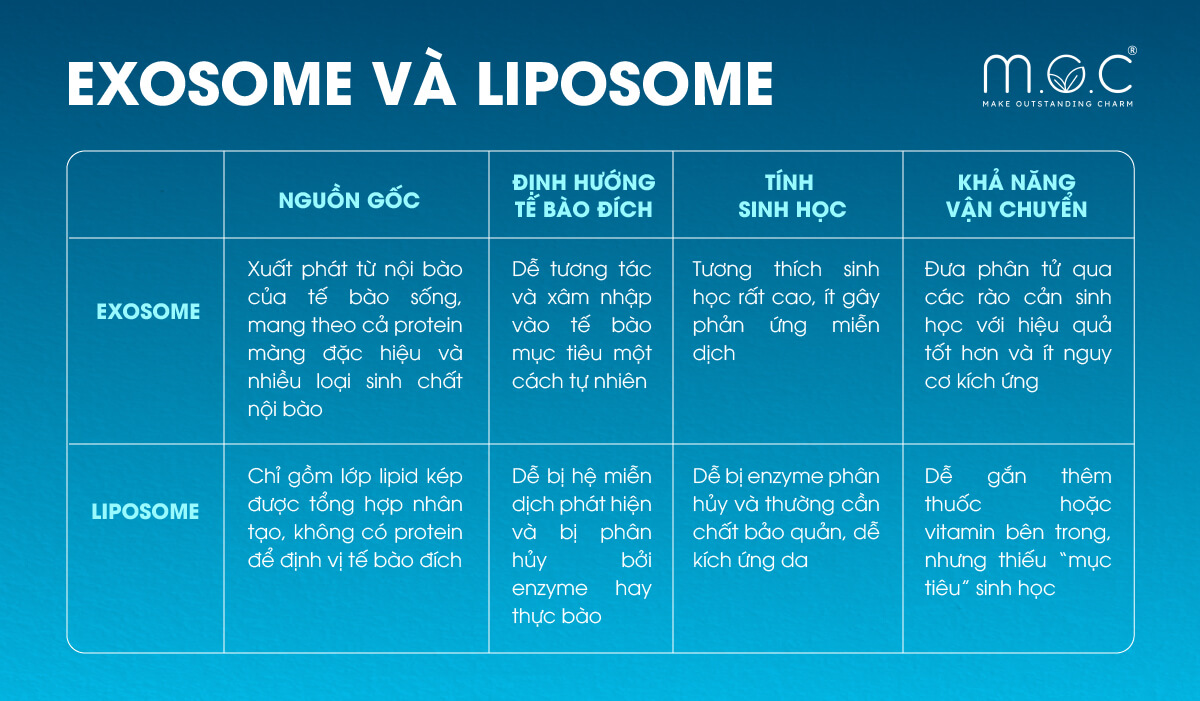 Exosome và Liposome có gì khác nhau?