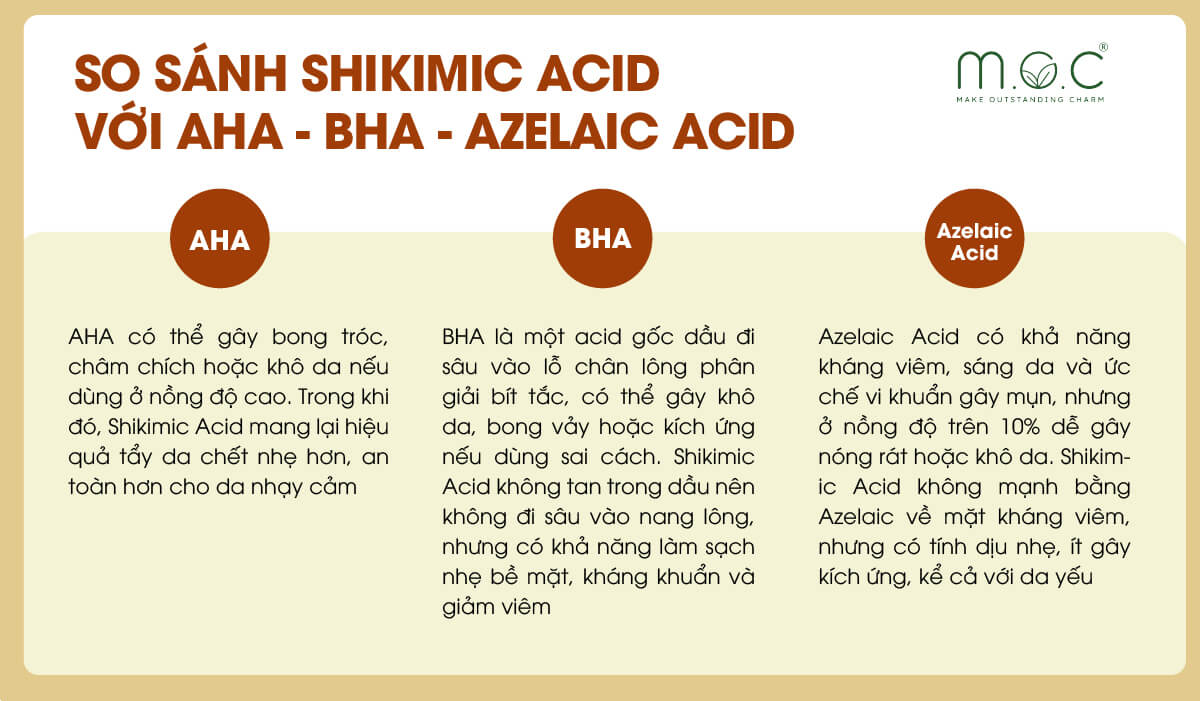 Shikimic Acid có điểm gì khác biệt so với các acid khác?