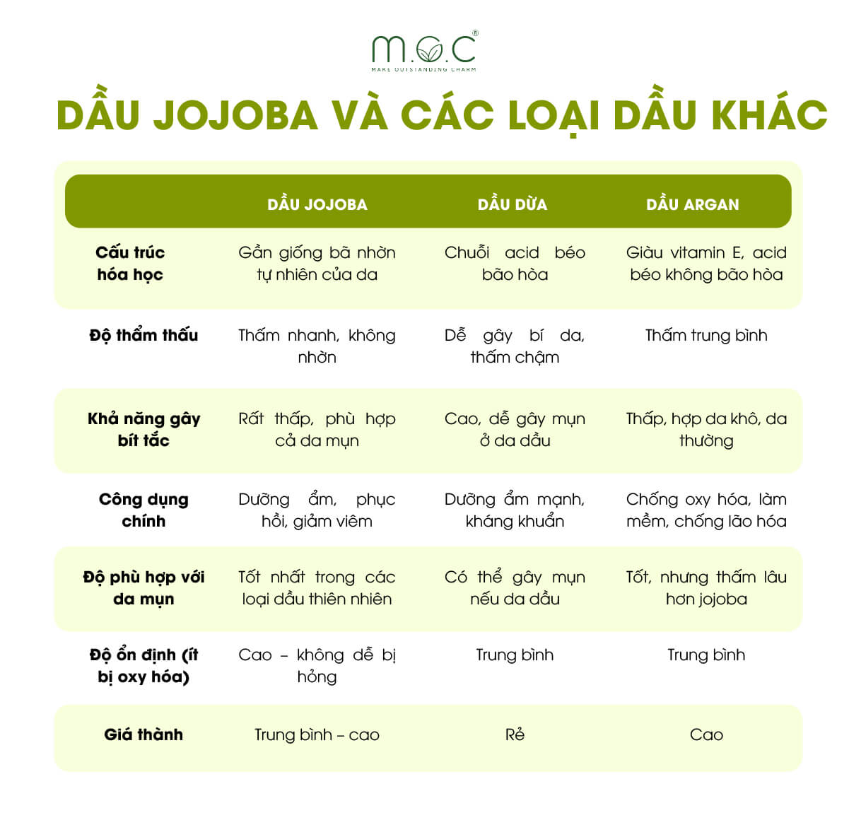 Sự khác biệt cùa dầu jojoba và các loại dầu khác