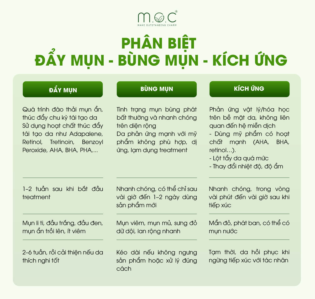 Phân biệt: Đẩy mụn, Bùng mụn, Kích ứng da