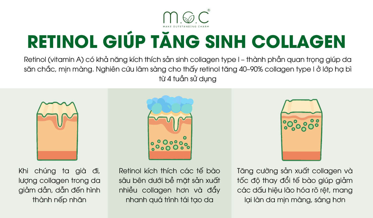 Retinol giúp phục hồi và tăng sinh Collagen ra sao?