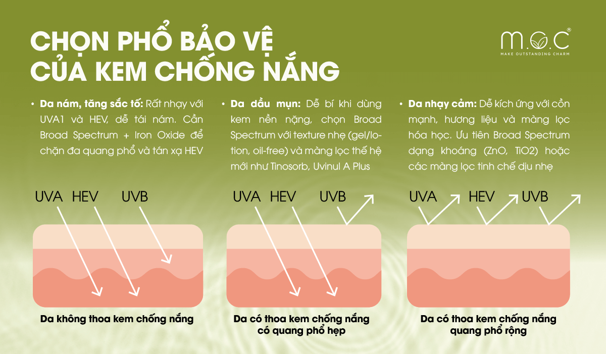 Cách chọn phổ bảo vệ của kem chống nắng