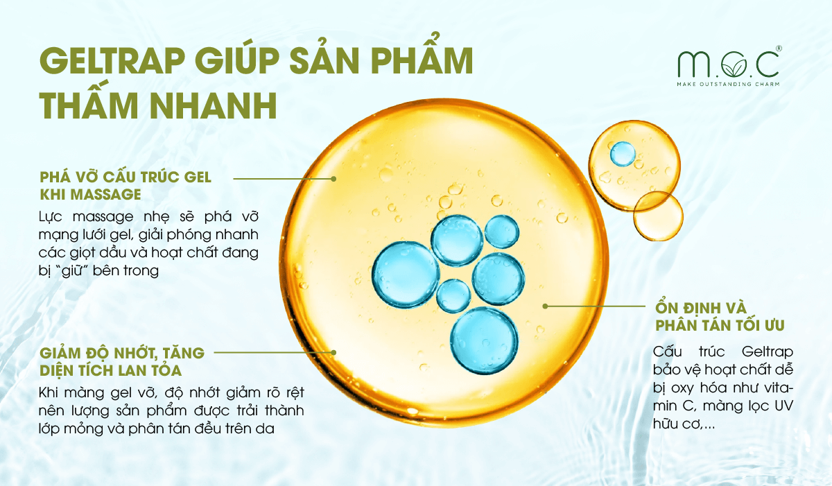 Công nghệ Geltrap giúp kem chống nắng thấm nhanh