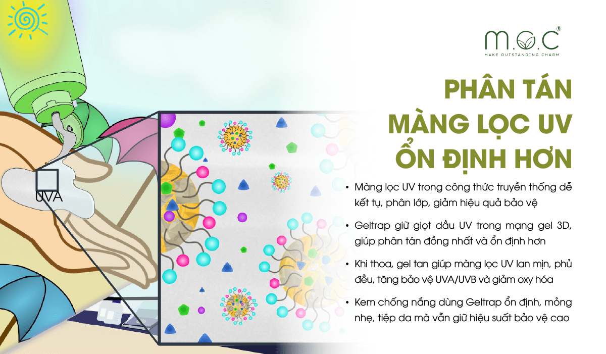 Công nghệ Geltrap giúp màng lọc UV phân tán đều và ổn định