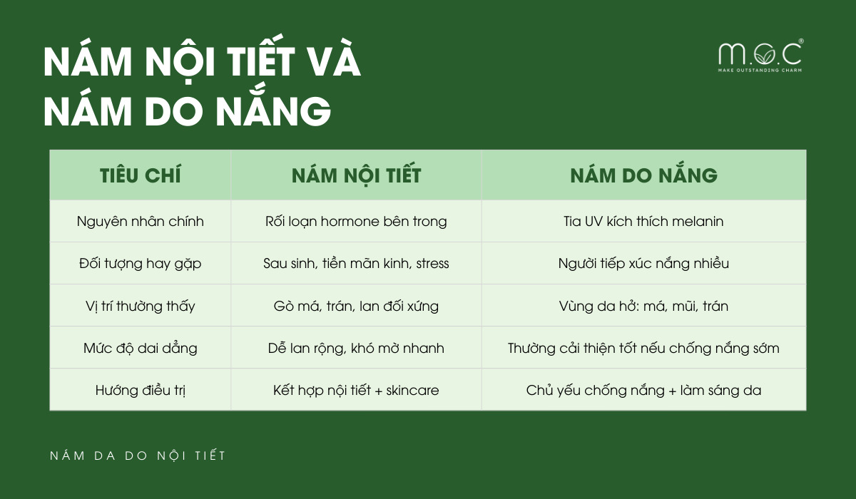 Phân biệt nám do nội tiết và nám do nắng