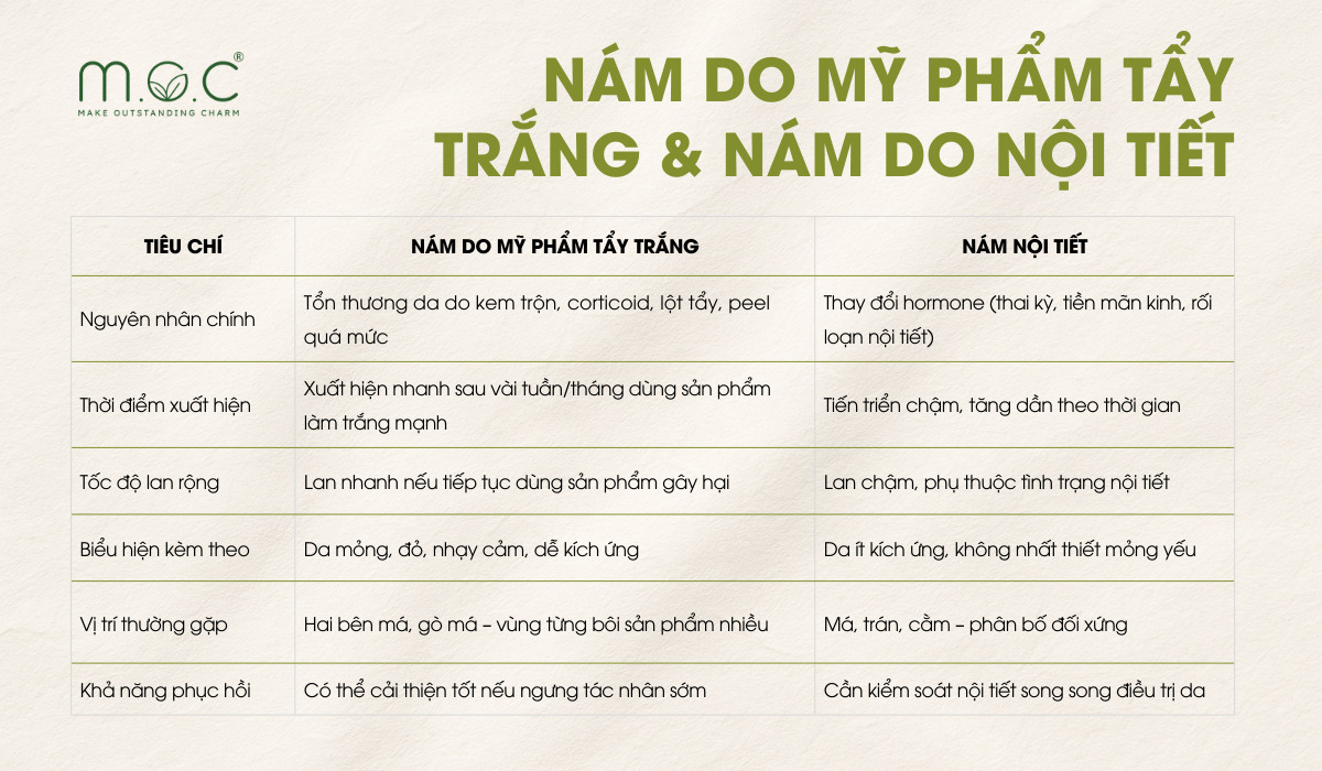 Nám da do mỹ phẩm tẩy trắng và nám nội tiết cho gì khác?